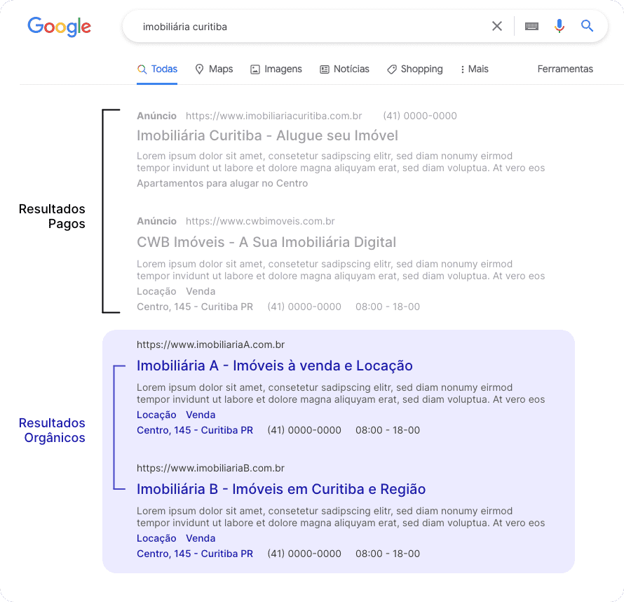 Exemplo de resultados de anúncios pagos no Google