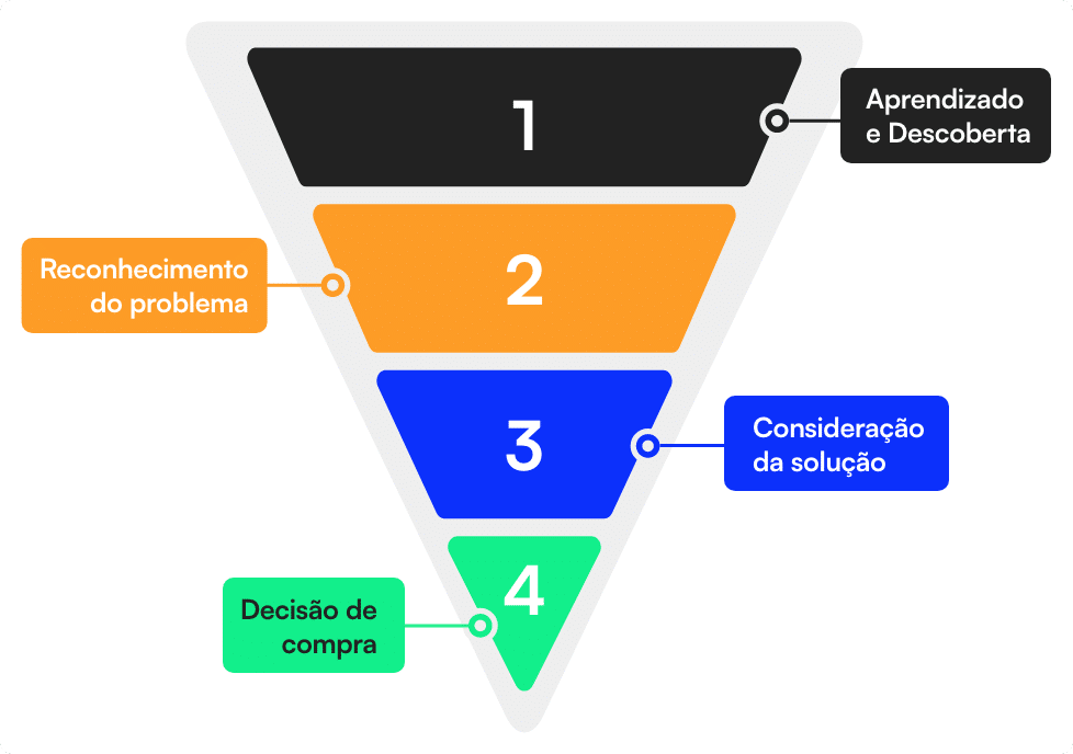 ilustração representando um funil de vendas, com o texto "1 aprendizado e descoberta" "2 reconhecimento do problema" "3 consideração da solução" e "4 decisão de compra"